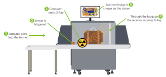 How Does A Baggage Scanner Works