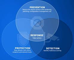 Layered Security Approach for Maximum Protection